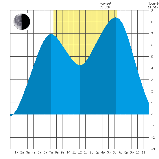 Westport tide chart for Monday, October 13, 2025