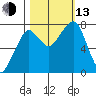 Westport tide chart for Monday, October 13, 2025