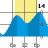 Westport tide chart for Tuesday, October 14, 2025