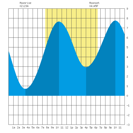 Westport tide chart for Thursday, October 16, 2025
