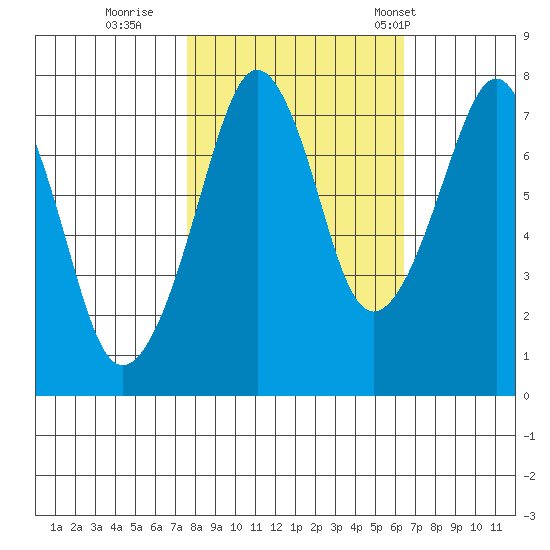 Westport tide chart for Friday, October 17, 2025