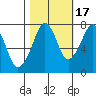 Westport tide chart for Friday, October 17, 2025