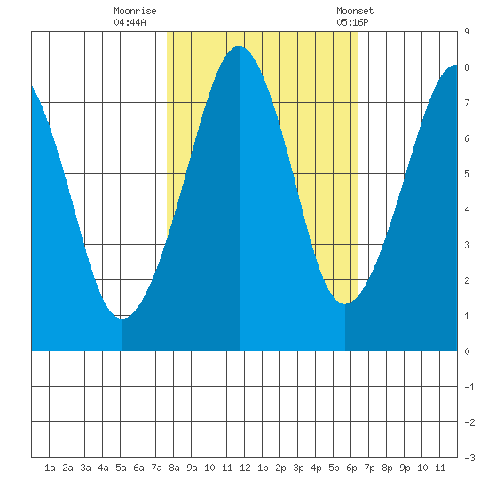 Westport tide chart for Saturday, October 18, 2025