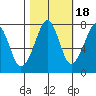 Westport tide chart for Saturday, October 18, 2025