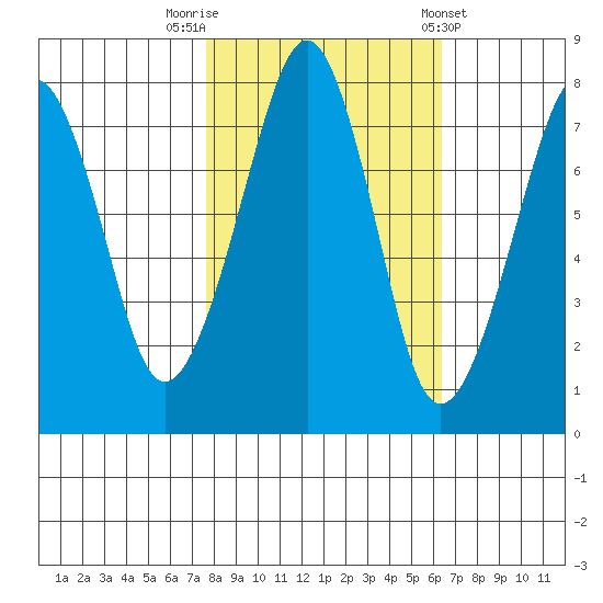 Westport tide chart for Sunday, October 19, 2025