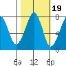 Westport tide chart for Sunday, October 19, 2025