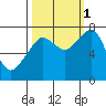 Westport tide chart for Wednesday, October 1, 2025