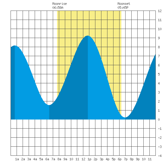 Westport tide chart for Monday, October 20, 2025