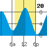 Westport tide chart for Monday, October 20, 2025