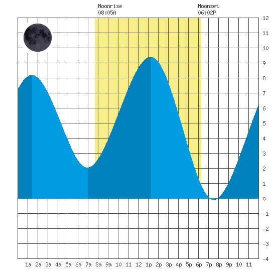 Westport tide chart for Tuesday, October 21, 2025