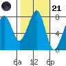 Westport tide chart for Tuesday, October 21, 2025