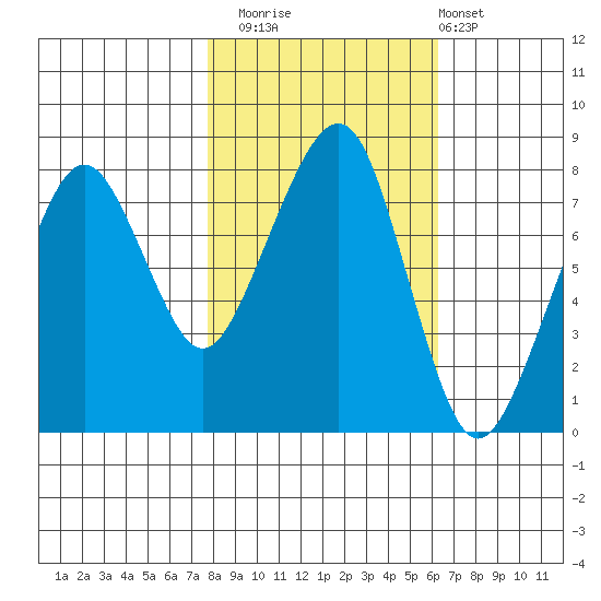 Westport tide chart for Wednesday, October 22, 2025