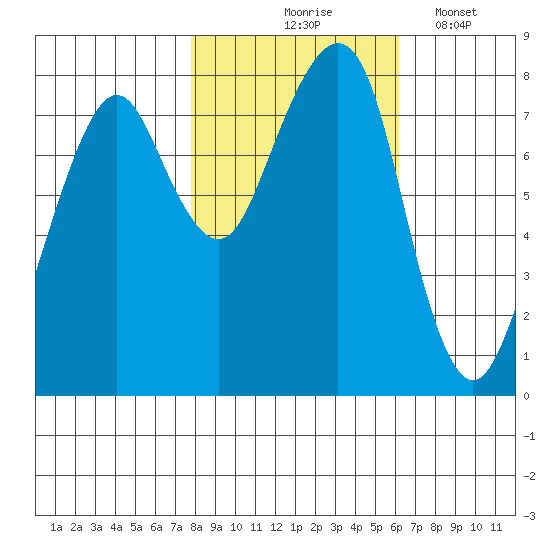 Westport tide chart for Saturday, October 25, 2025