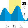 Westport tide chart for Saturday, October 25, 2025