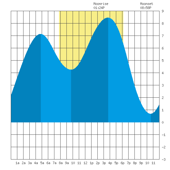 Westport tide chart for Sunday, October 26, 2025