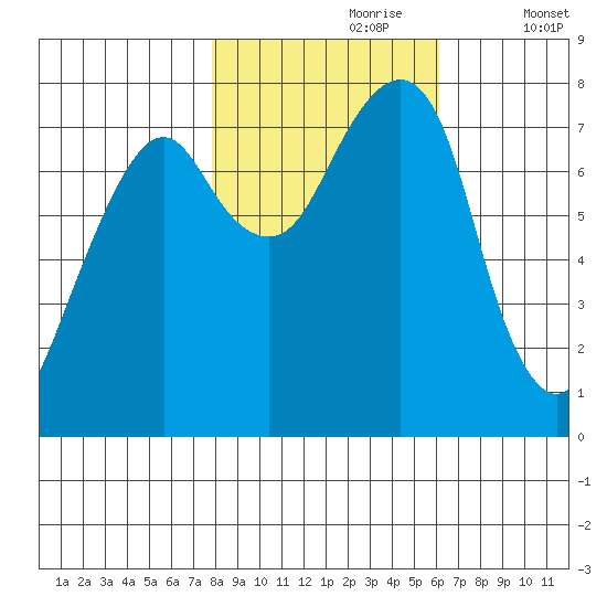 Westport tide chart for Monday, October 27, 2025