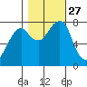 Westport tide chart for Monday, October 27, 2025