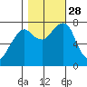 Westport tide chart for Tuesday, October 28, 2025