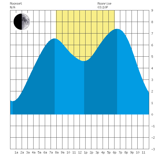 Westport tide chart for Wednesday, October 29, 2025