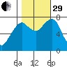 Westport tide chart for Wednesday, October 29, 2025