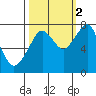 Westport tide chart for Thursday, October 2, 2025