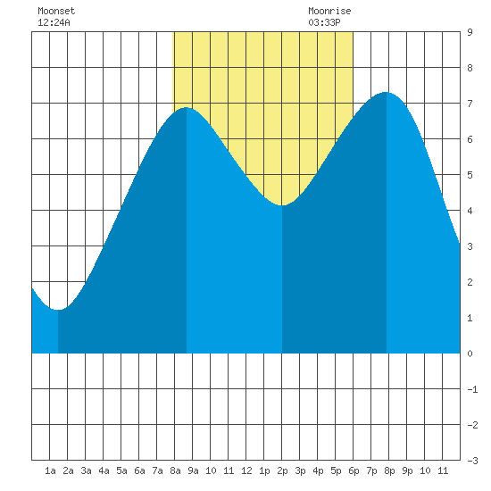 Westport tide chart for Thursday, October 30, 2025
