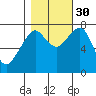 Westport tide chart for Thursday, October 30, 2025