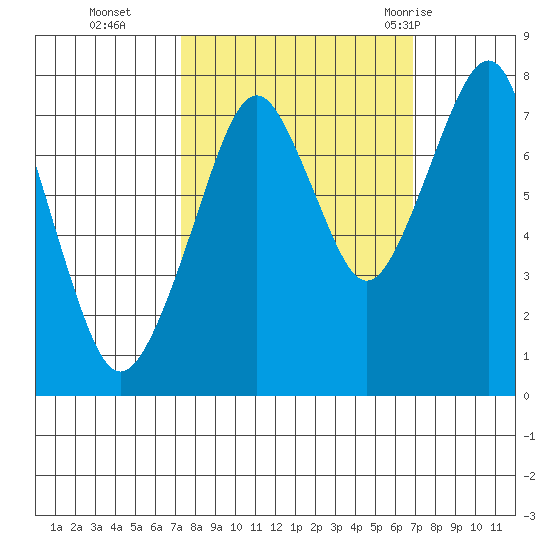 Westport tide chart for Friday, October 3, 2025