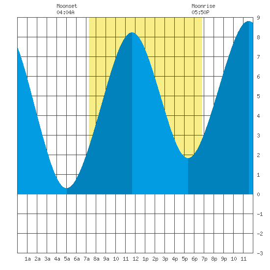 Westport tide chart for Saturday, October 4, 2025