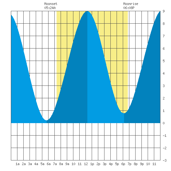 Westport tide chart for Sunday, October 5, 2025