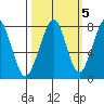 Westport tide chart for Sunday, October 5, 2025