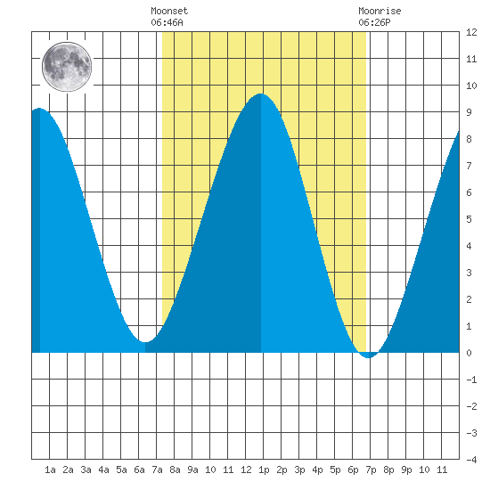 Westport tide chart for Monday, October 6, 2025