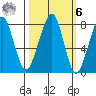 Westport tide chart for Monday, October 6, 2025
