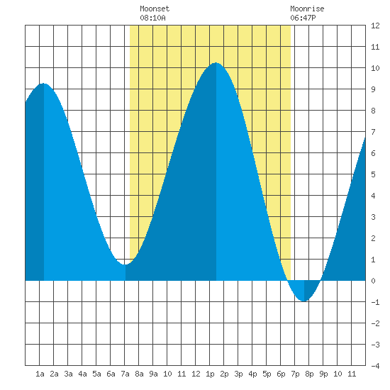 Westport tide chart for Tuesday, October 7, 2025