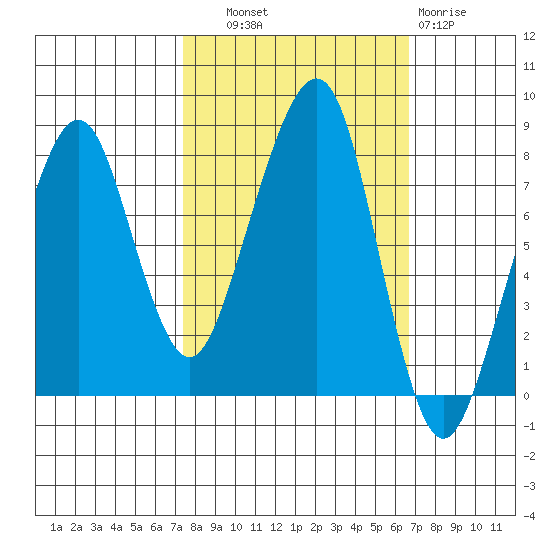 Westport tide chart for Wednesday, October 8, 2025