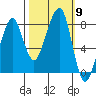 Westport tide chart for Thursday, October 9, 2025