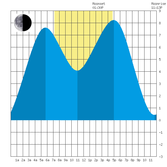 Westport tide chart for Tuesday, November 11, 2025
