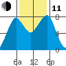 Westport tide chart for Tuesday, November 11, 2025