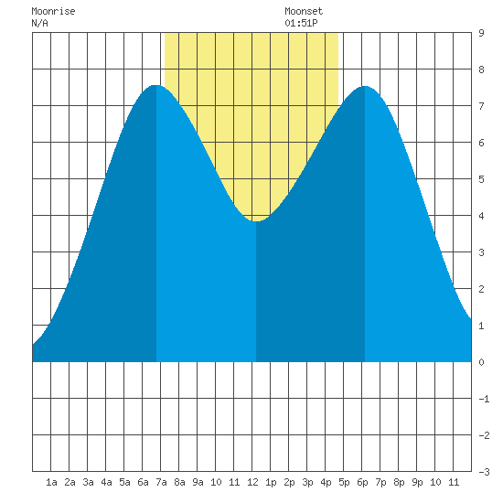 Westport tide chart for Wednesday, November 12, 2025
