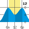 Westport tide chart for Wednesday, November 12, 2025