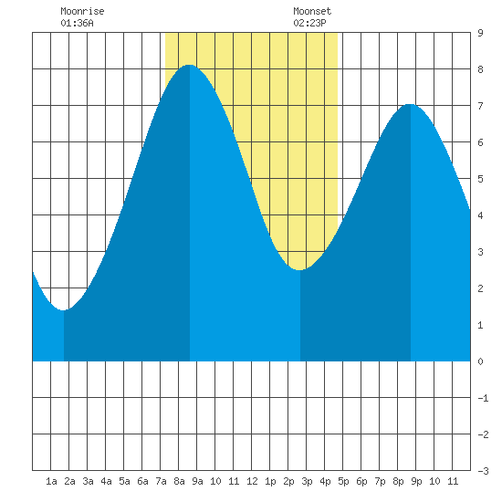 Westport tide chart for Friday, November 14, 2025