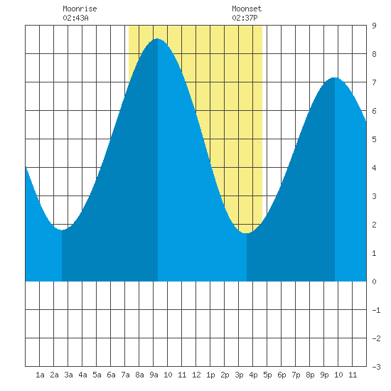 Westport tide chart for Saturday, November 15, 2025
