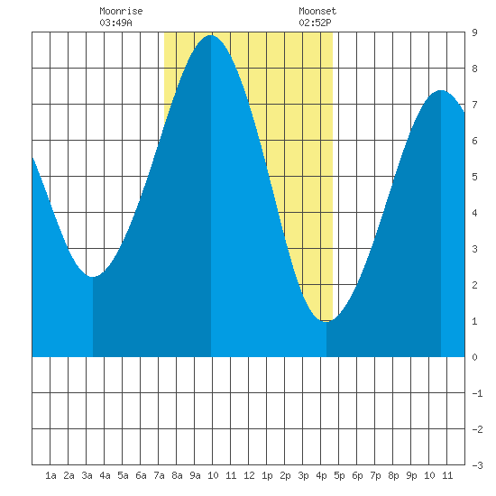 Westport tide chart for Sunday, November 16, 2025