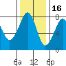 Westport tide chart for Sunday, November 16, 2025