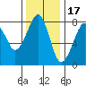 Westport tide chart for Monday, November 17, 2025