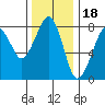 Westport tide chart for Tuesday, November 18, 2025
