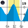 Westport tide chart for Wednesday, November 19, 2025