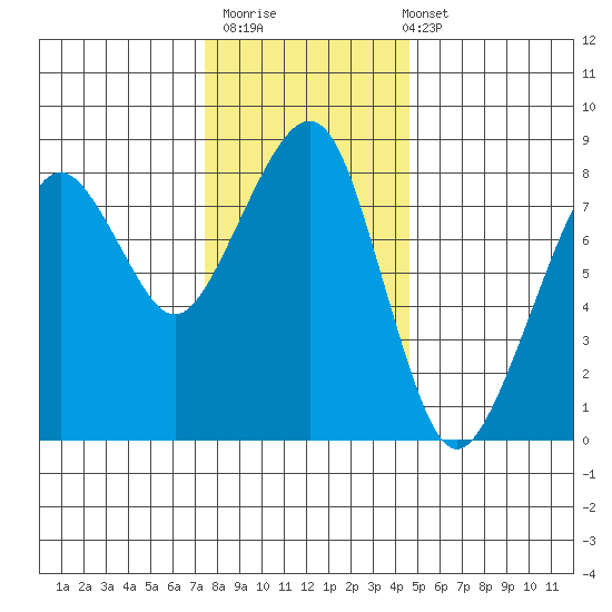 Westport tide chart for Thursday, November 20, 2025