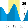 Westport tide chart for Thursday, November 20, 2025