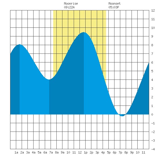 Westport tide chart for Friday, November 21, 2025